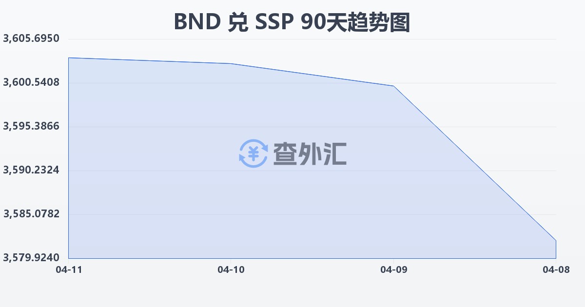 文莱元兑南苏丹镑(BND/SSP)近90天汇率走势图