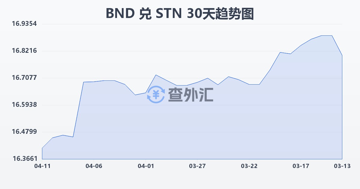文莱元兑圣多美和普林西比多布拉(BND/STN)近30天汇率走势图