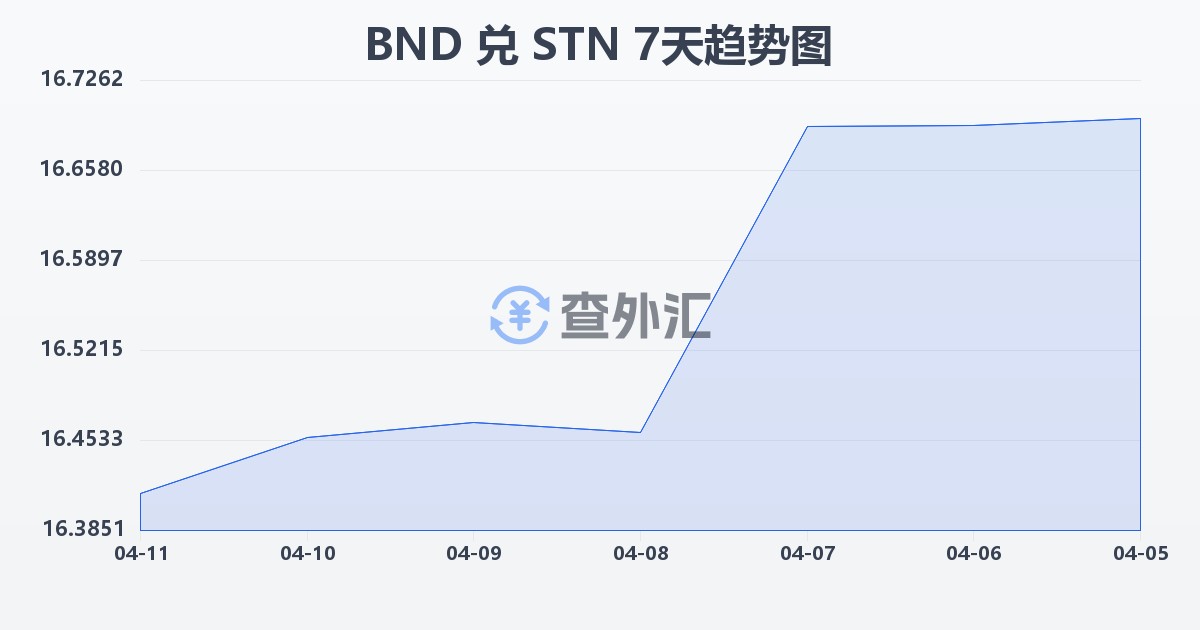 文莱元兑圣多美和普林西比多布拉(BND/STN)近7天汇率走势图