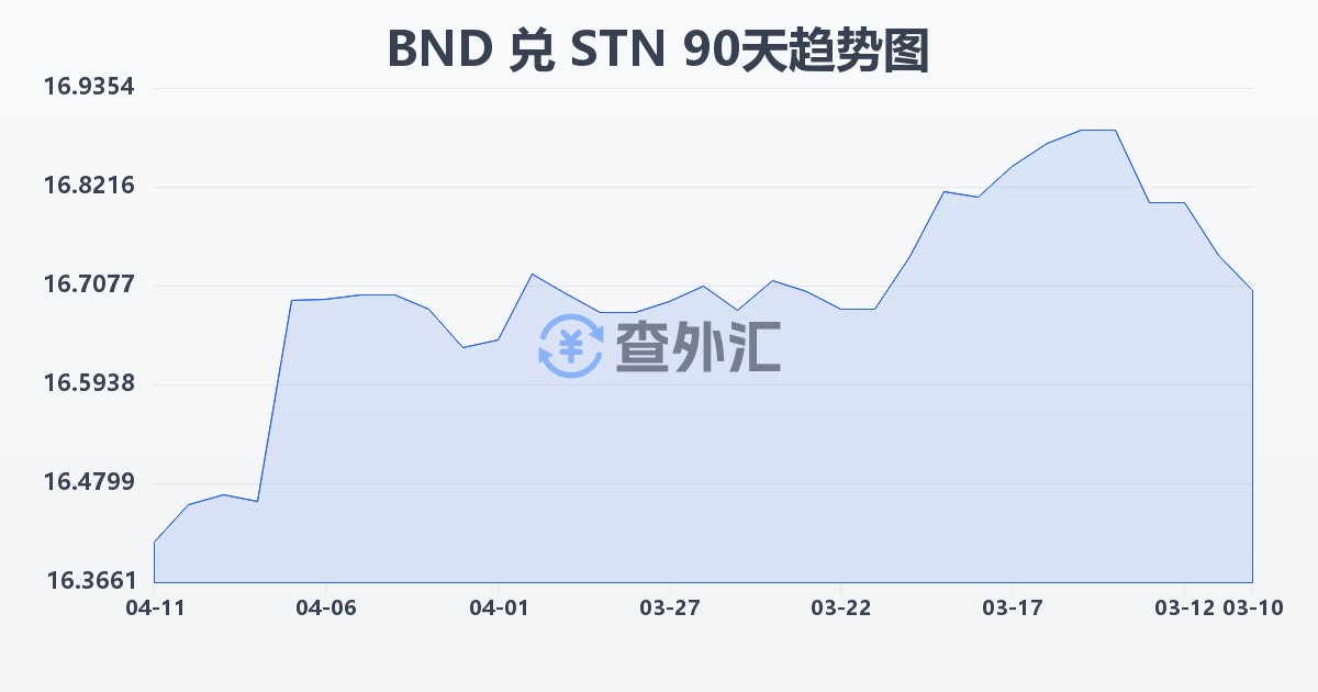 文莱元兑圣多美和普林西比多布拉(BND/STN)近90天汇率走势图