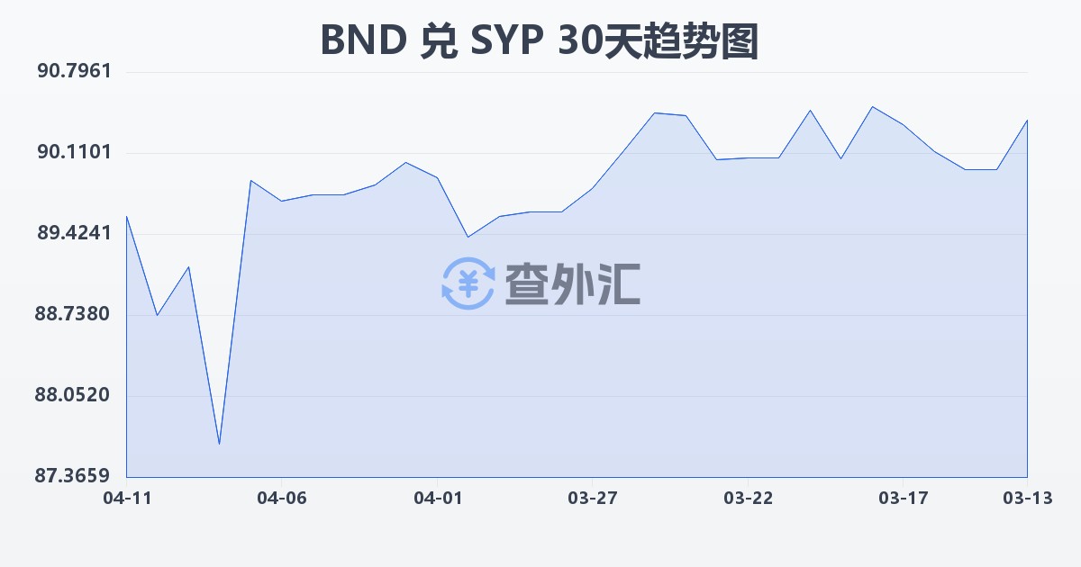 文莱元兑叙利亚镑(BND/SYP)近30天汇率走势图