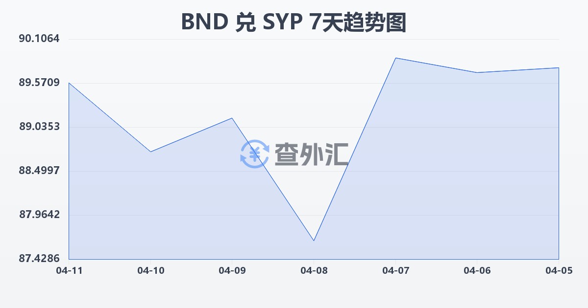 文莱元兑叙利亚镑(BND/SYP)近7天汇率走势图