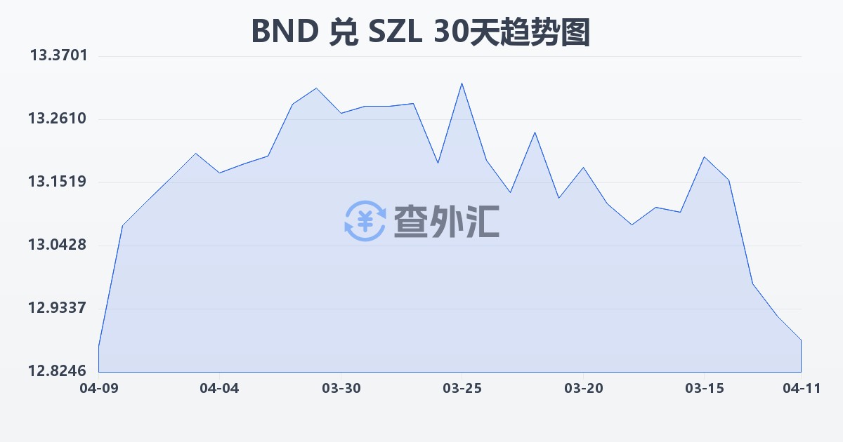 文莱元兑斯威士兰里兰吉尼(BND/SZL)近30天汇率走势图