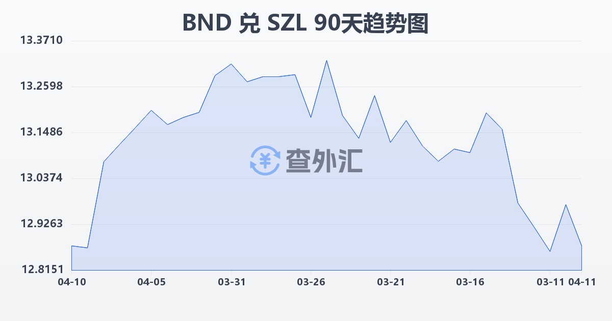 文莱元兑斯威士兰里兰吉尼(BND/SZL)近90天汇率走势图