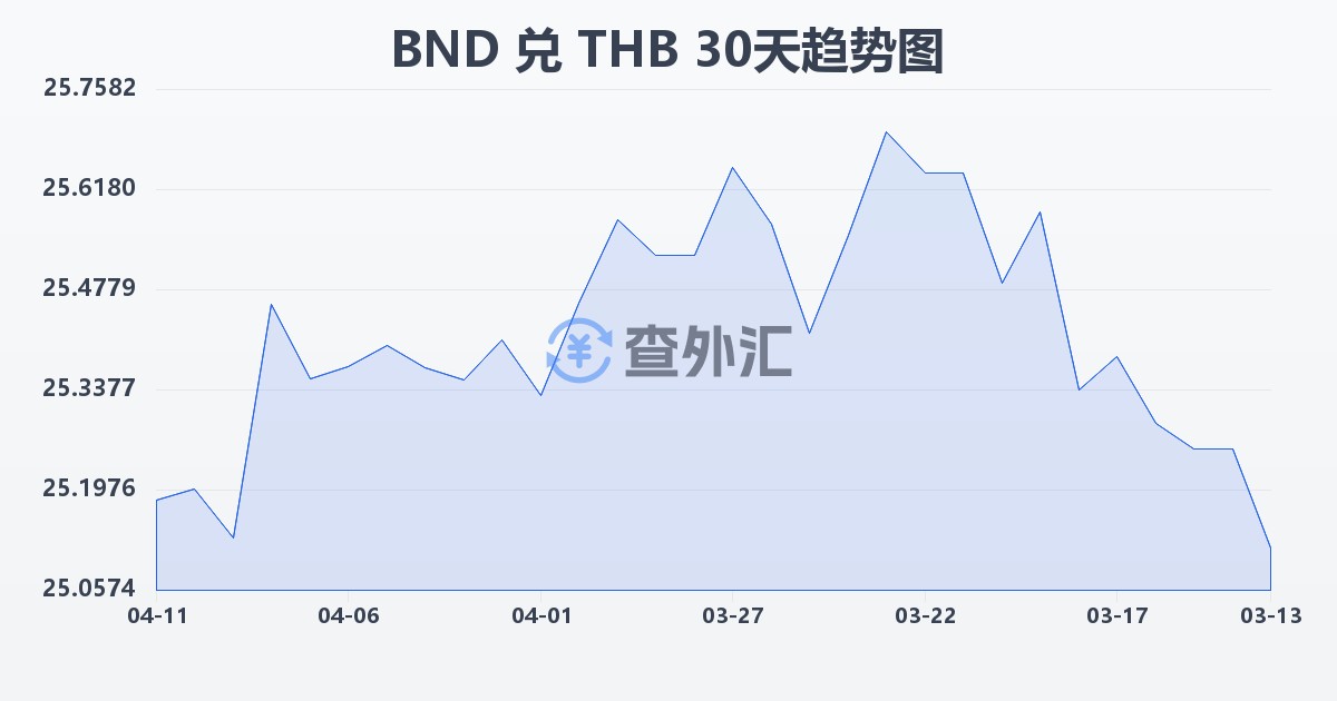 文莱元兑泰铢(BND/THB)近30天汇率走势图