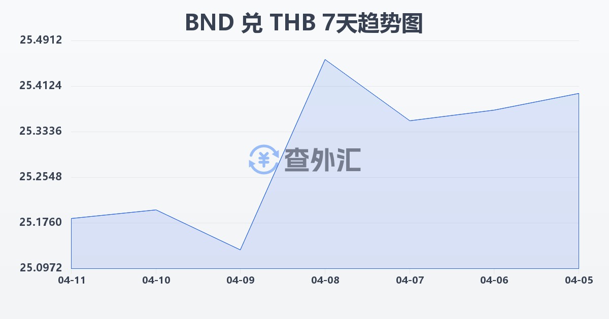 文莱元兑泰铢(BND/THB)近7天汇率走势图