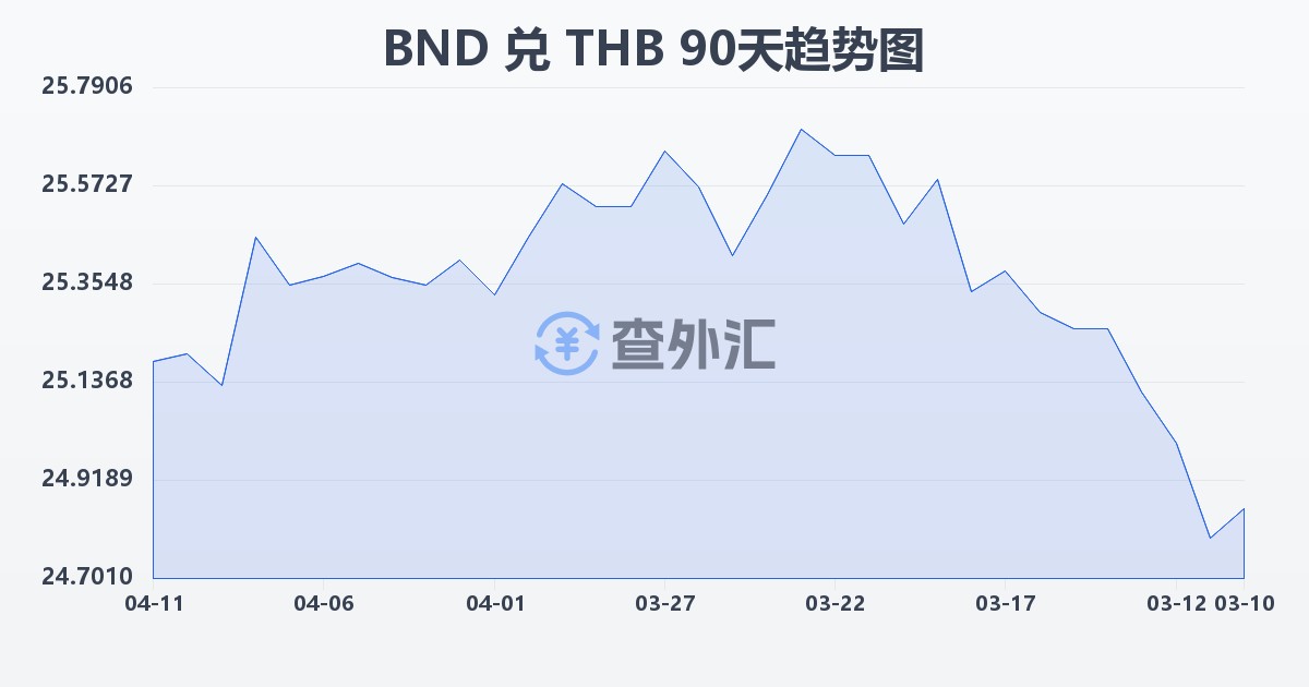 文莱元兑泰铢(BND/THB)近90天汇率走势图