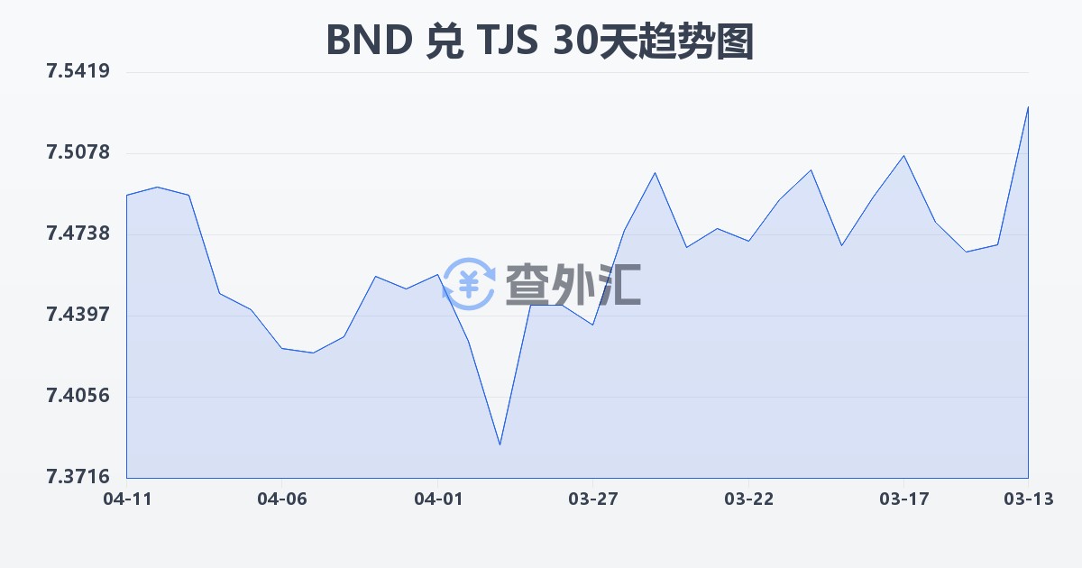 文莱元兑塔吉克斯坦索莫尼(BND/TJS)近30天汇率走势图