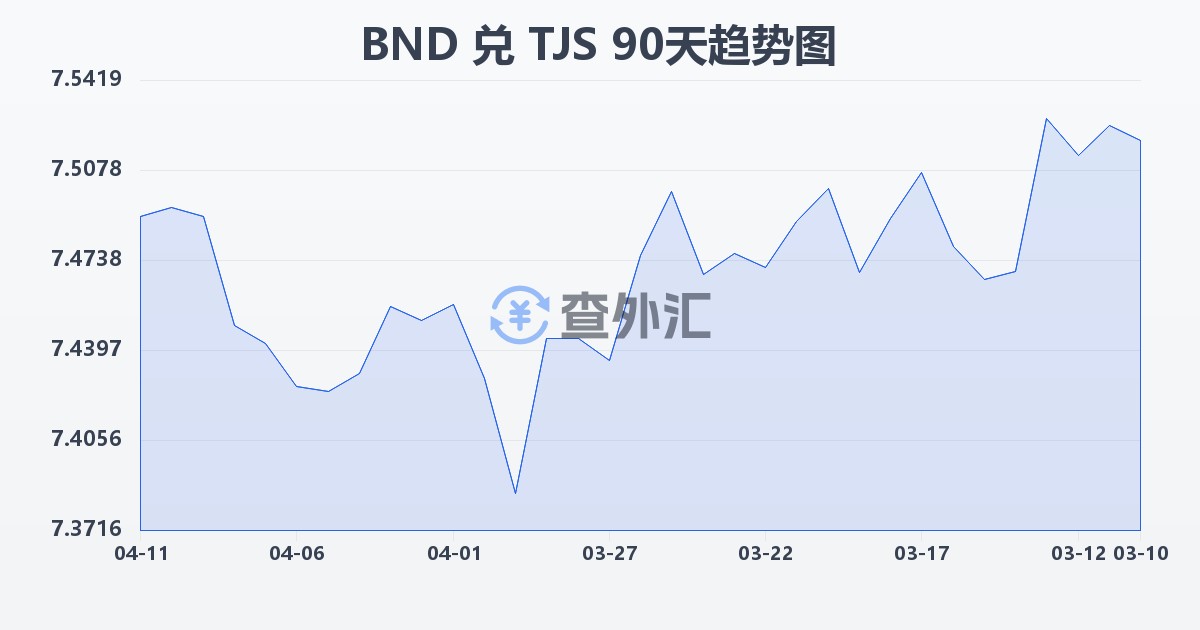 文莱元兑塔吉克斯坦索莫尼(BND/TJS)近90天汇率走势图