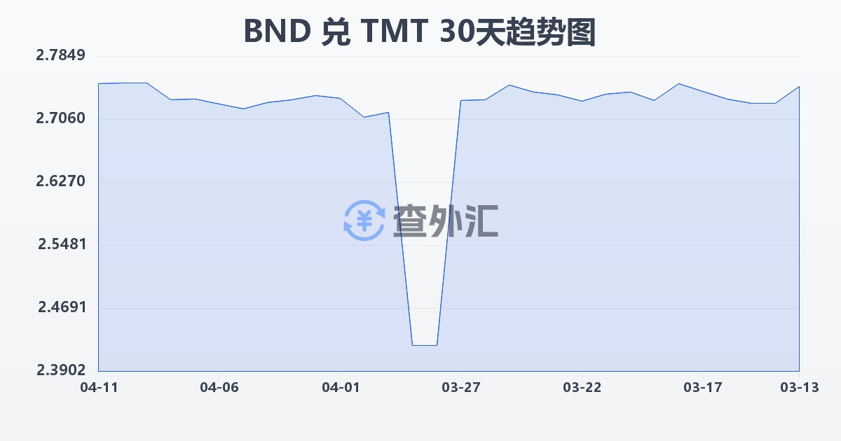 文莱元兑土库曼斯坦马纳特(BND/TMT)近30天汇率走势图