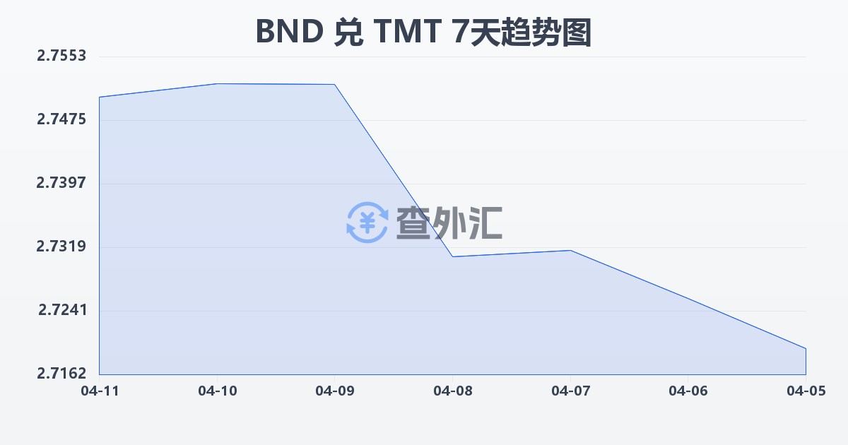 文莱元兑土库曼斯坦马纳特(BND/TMT)近7天汇率走势图