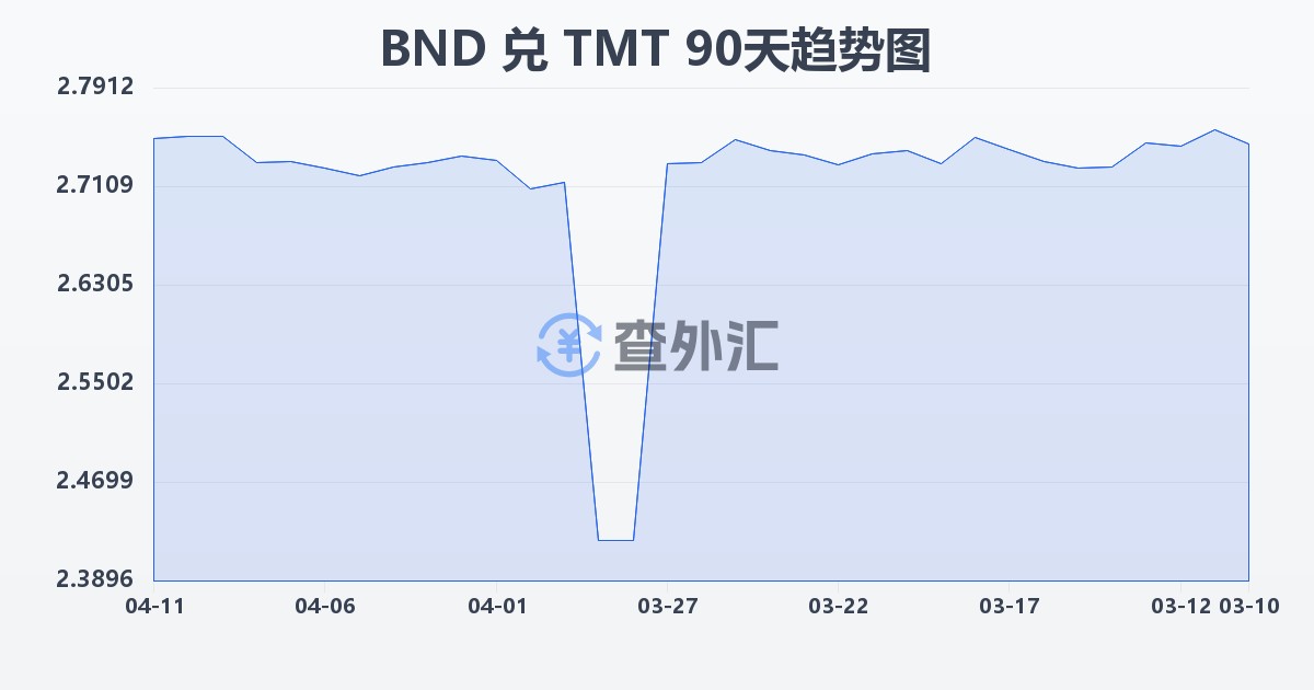 文莱元兑土库曼斯坦马纳特(BND/TMT)近90天汇率走势图