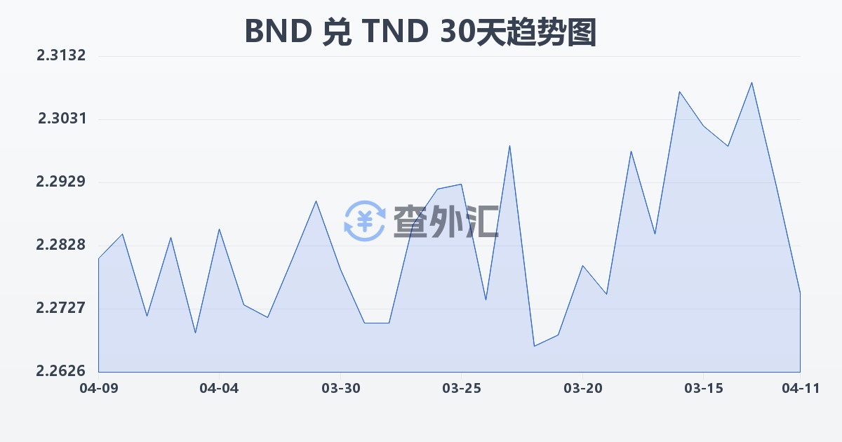 文莱元兑突尼斯第纳尔(BND/TND)近30天汇率走势图