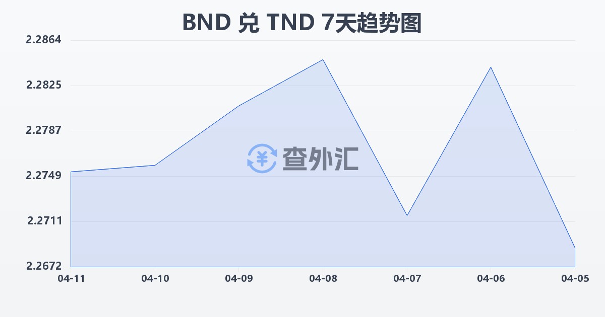 文莱元兑突尼斯第纳尔(BND/TND)近7天汇率走势图
