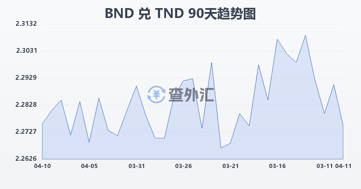 文莱元兑突尼斯第纳尔(BND/TND)近90天汇率走势图