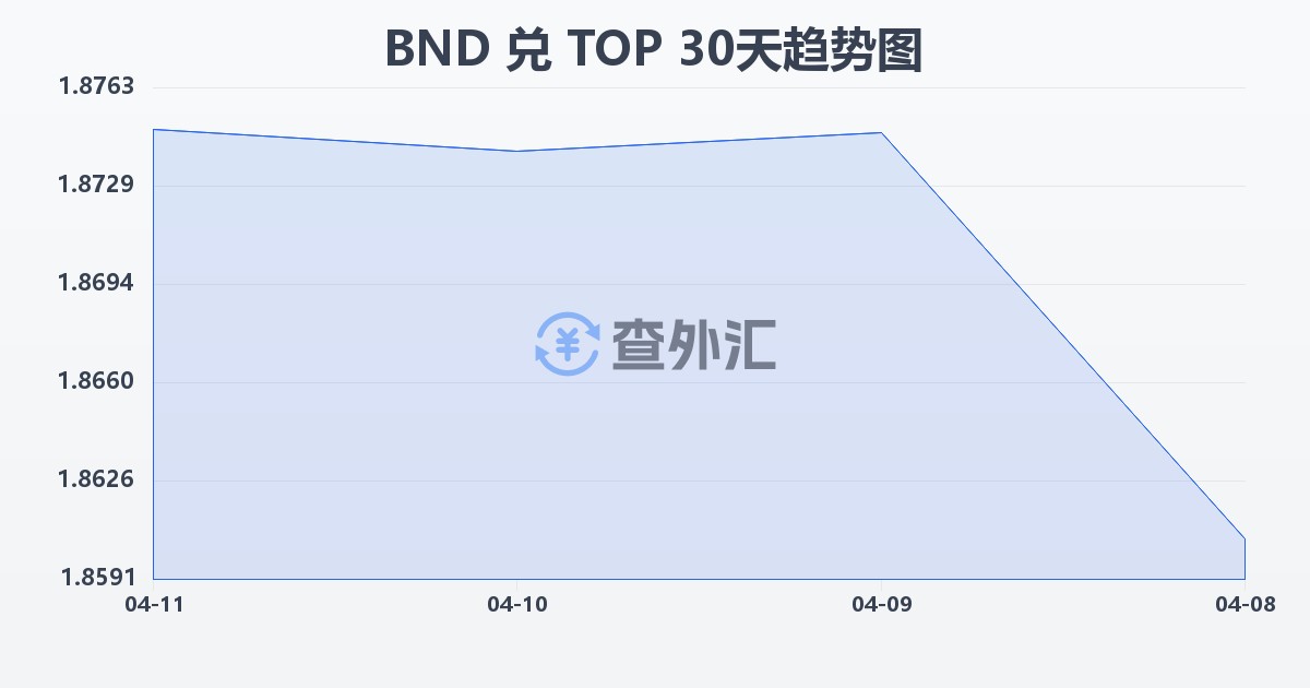 文莱元兑汤加潘加(BND/TOP)近30天汇率走势图
