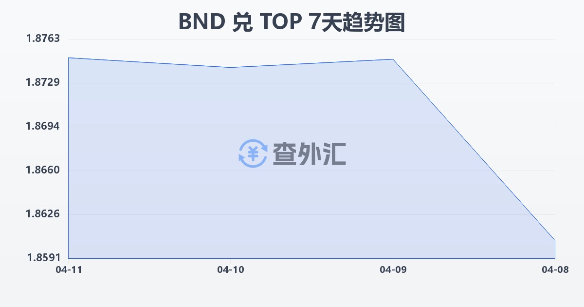 文莱元兑汤加潘加(BND/TOP)近7天汇率走势图