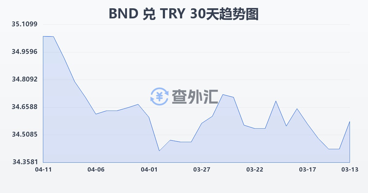 文莱元兑土耳其里拉(BND/TRY)近30天汇率走势图