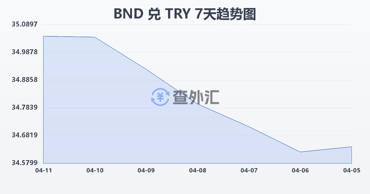 文莱元兑土耳其里拉(BND/TRY)近7天汇率走势图