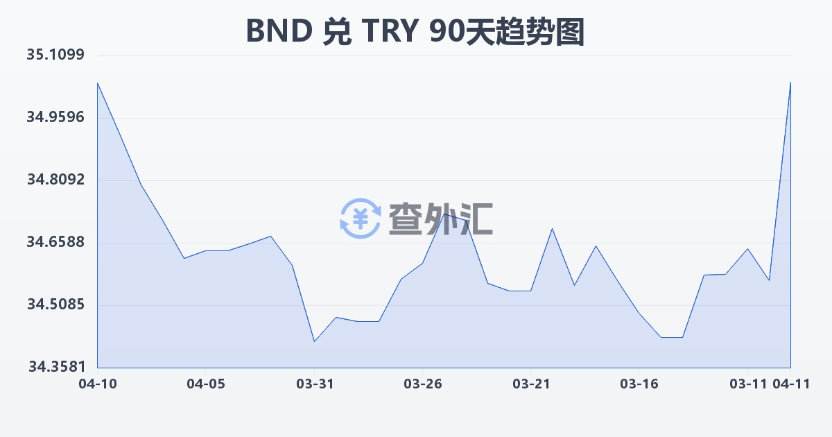 文莱元兑土耳其里拉(BND/TRY)近90天汇率走势图