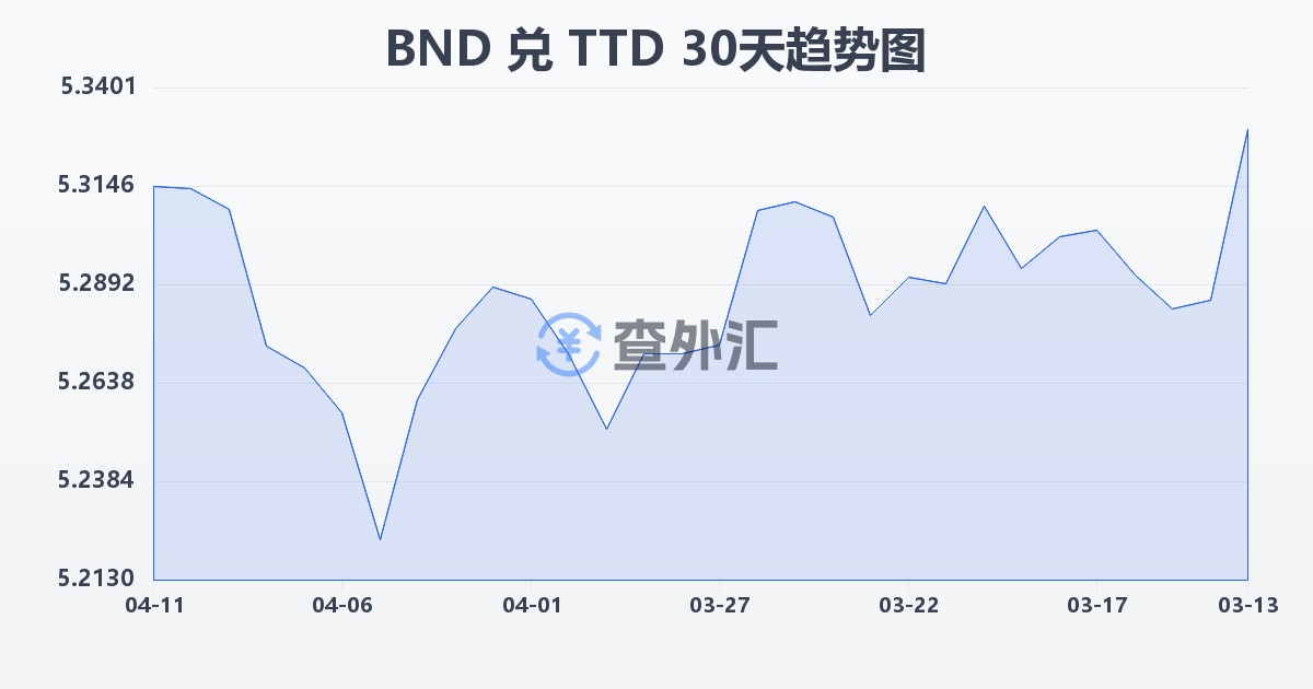 文莱元兑特立尼达和多巴哥元(BND/TTD)近30天汇率走势图