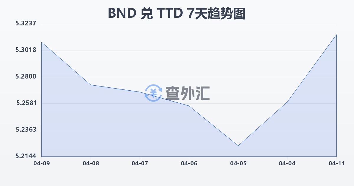 文莱元兑特立尼达和多巴哥元(BND/TTD)近7天汇率走势图