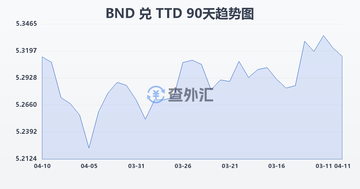 文莱元兑特立尼达和多巴哥元(BND/TTD)近90天汇率走势图