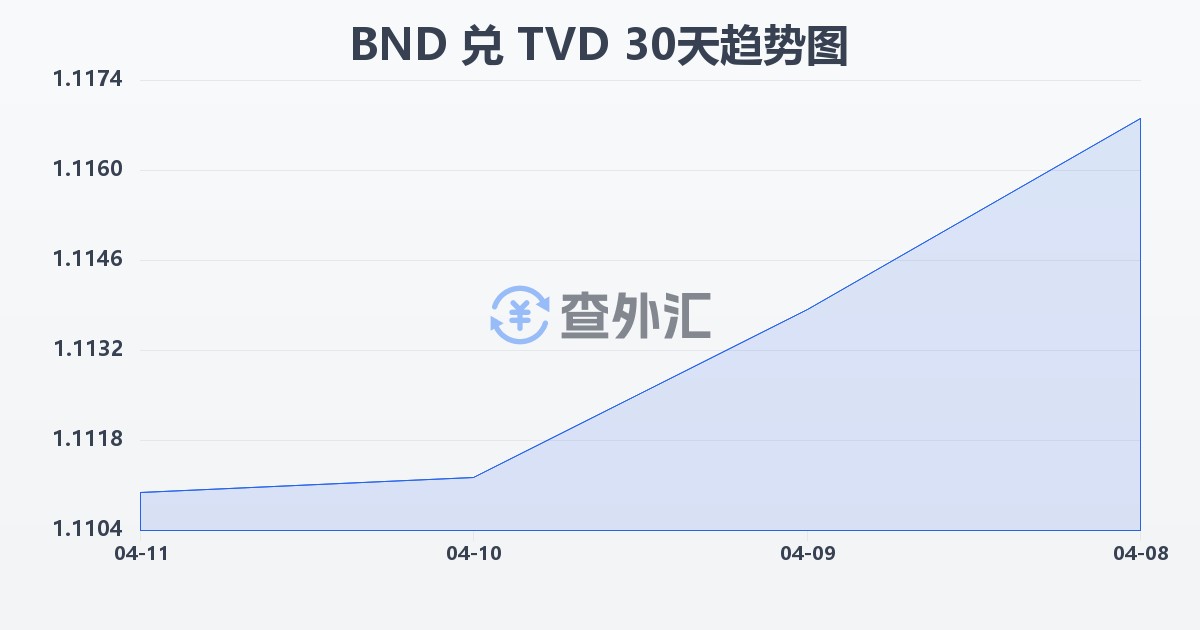 文莱元兑图瓦卢元(BND/TVD)近30天汇率走势图
