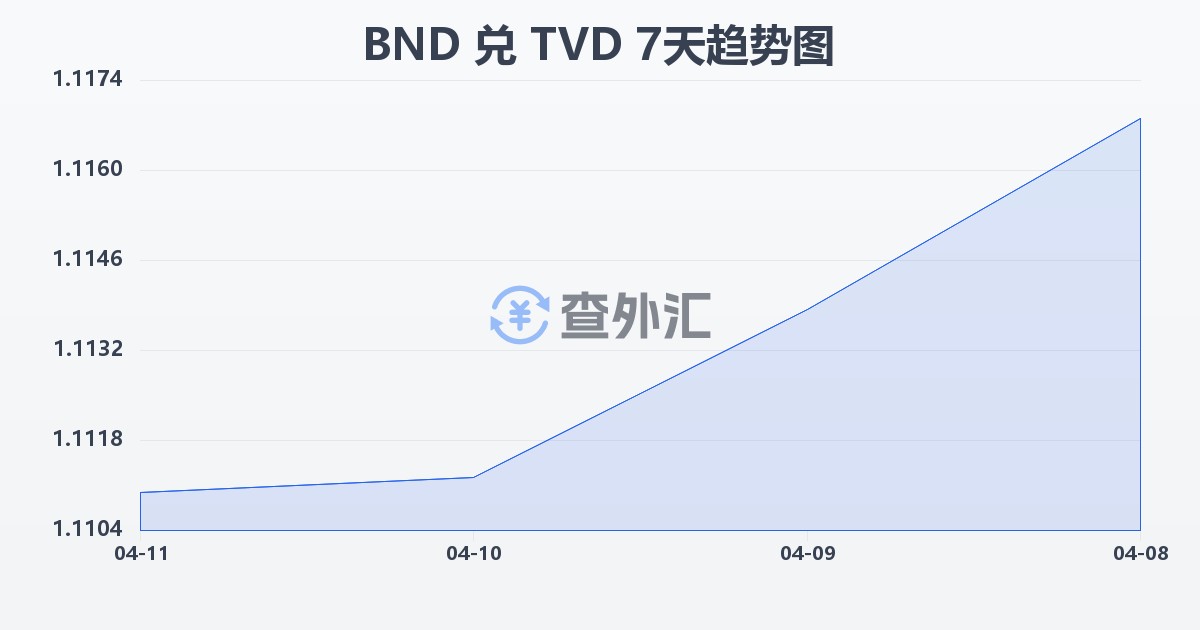 文莱元兑图瓦卢元(BND/TVD)近7天汇率走势图