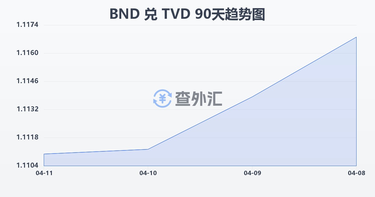 文莱元兑图瓦卢元(BND/TVD)近90天汇率走势图