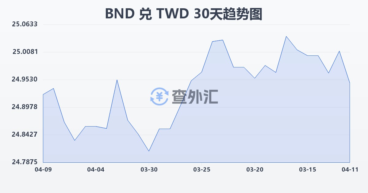 文莱元兑新台币(BND/TWD)近30天汇率走势图