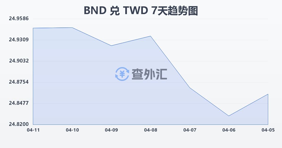 文莱元兑新台币(BND/TWD)近7天汇率走势图