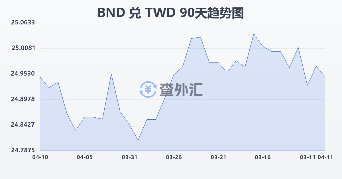 文莱元兑新台币(BND/TWD)近90天汇率走势图