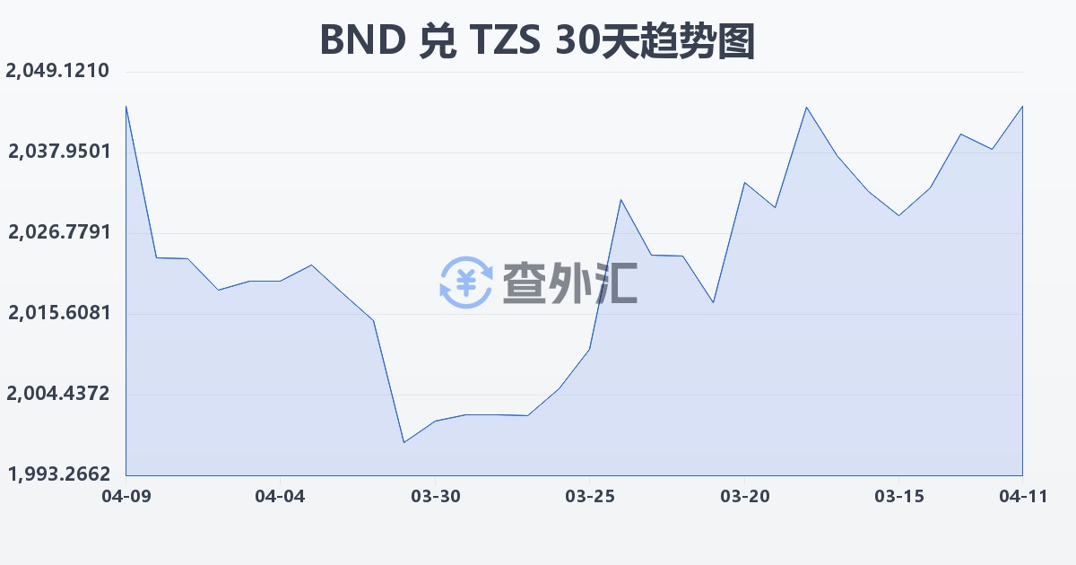 文莱元兑坦桑尼亚先令(BND/TZS)近30天汇率走势图