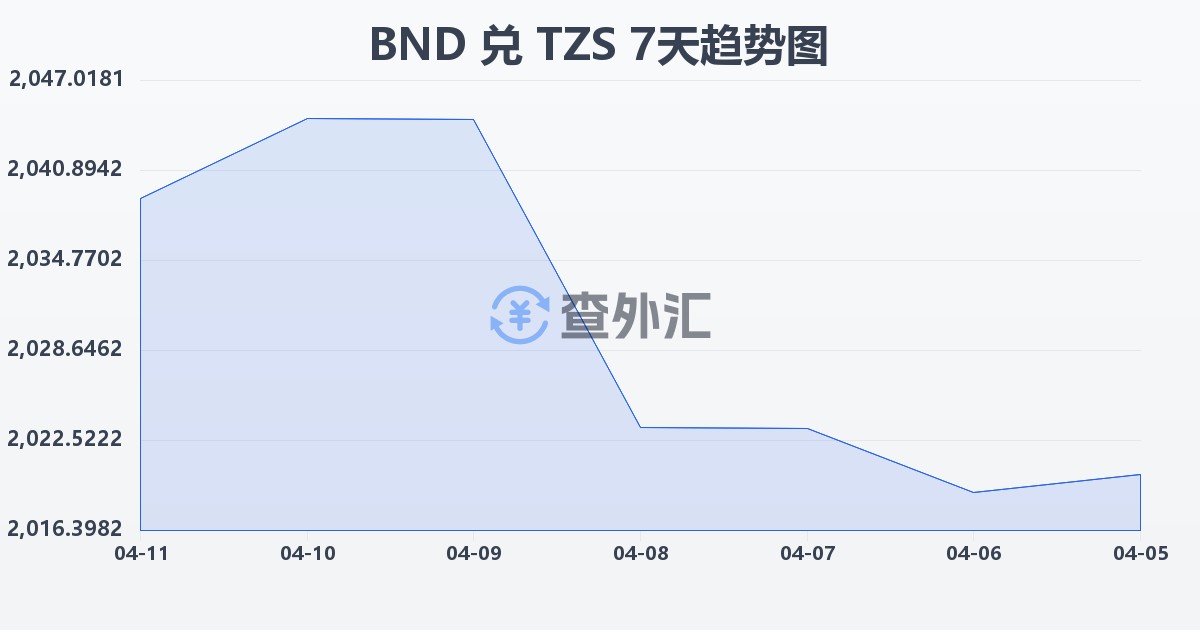文莱元兑坦桑尼亚先令(BND/TZS)近7天汇率走势图