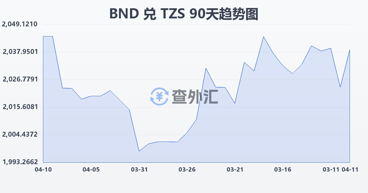 文莱元兑坦桑尼亚先令(BND/TZS)近90天汇率走势图