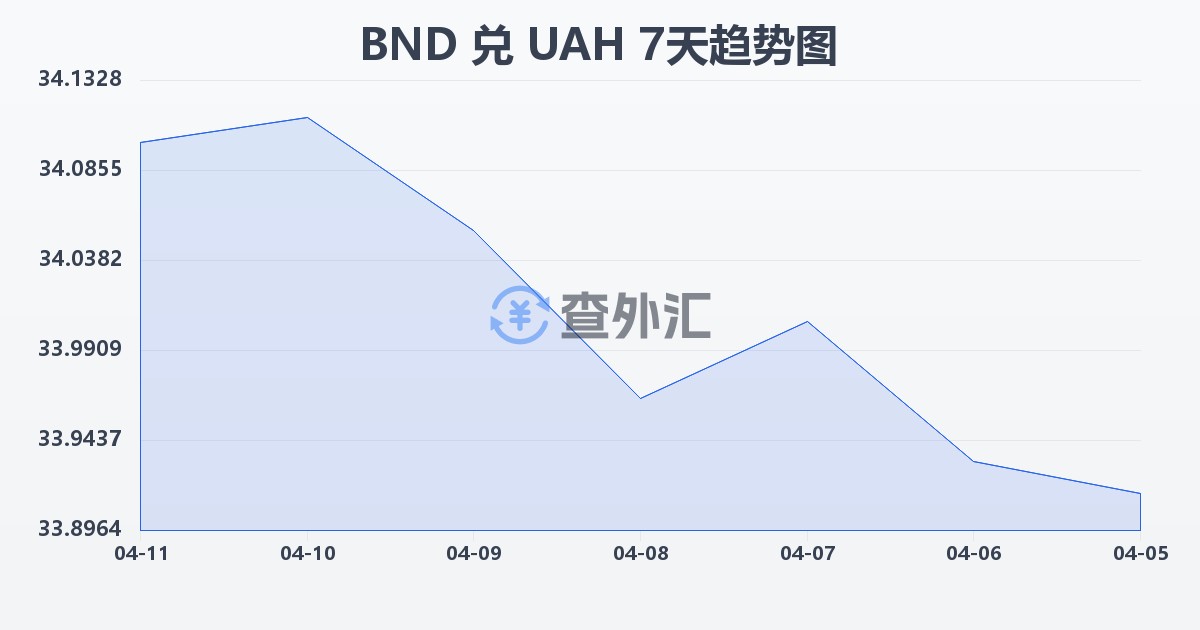 文莱元兑乌克兰格里夫纳(BND/UAH)近7天汇率走势图