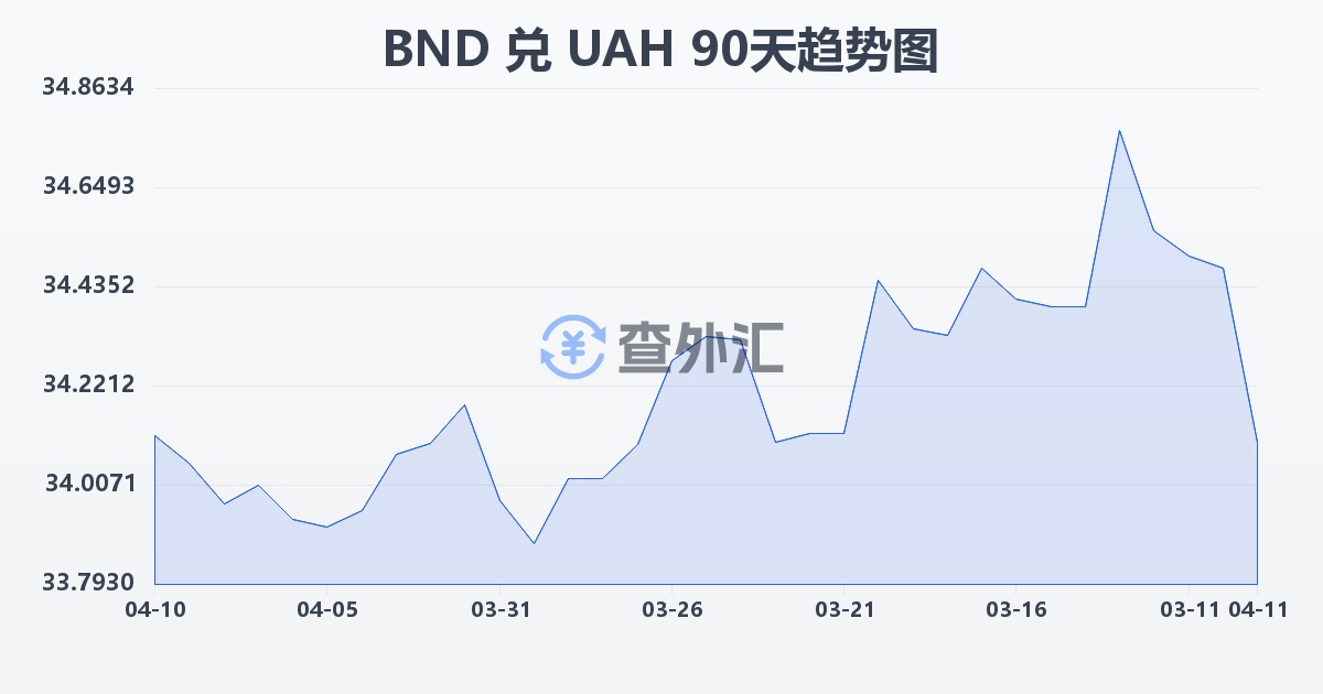 文莱元兑乌克兰格里夫纳(BND/UAH)近90天汇率走势图