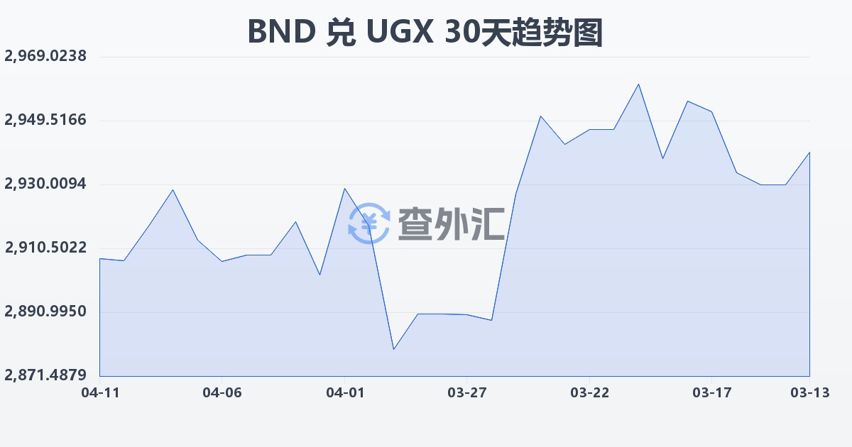 文莱元兑乌干达先令(BND/UGX)近30天汇率走势图
