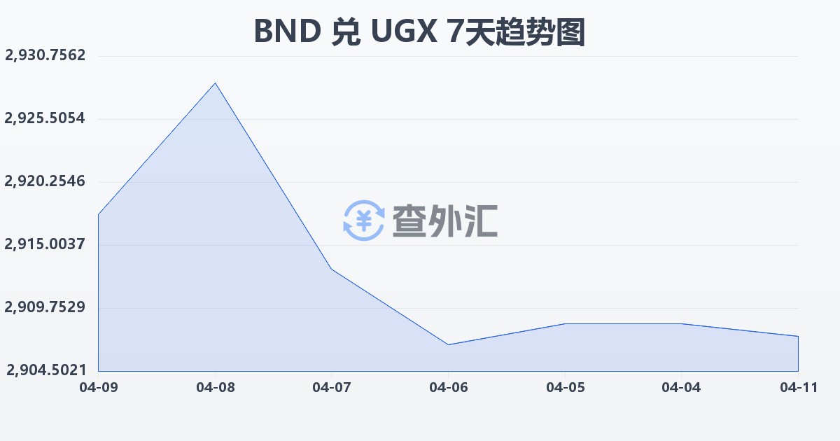 文莱元兑乌干达先令(BND/UGX)近7天汇率走势图