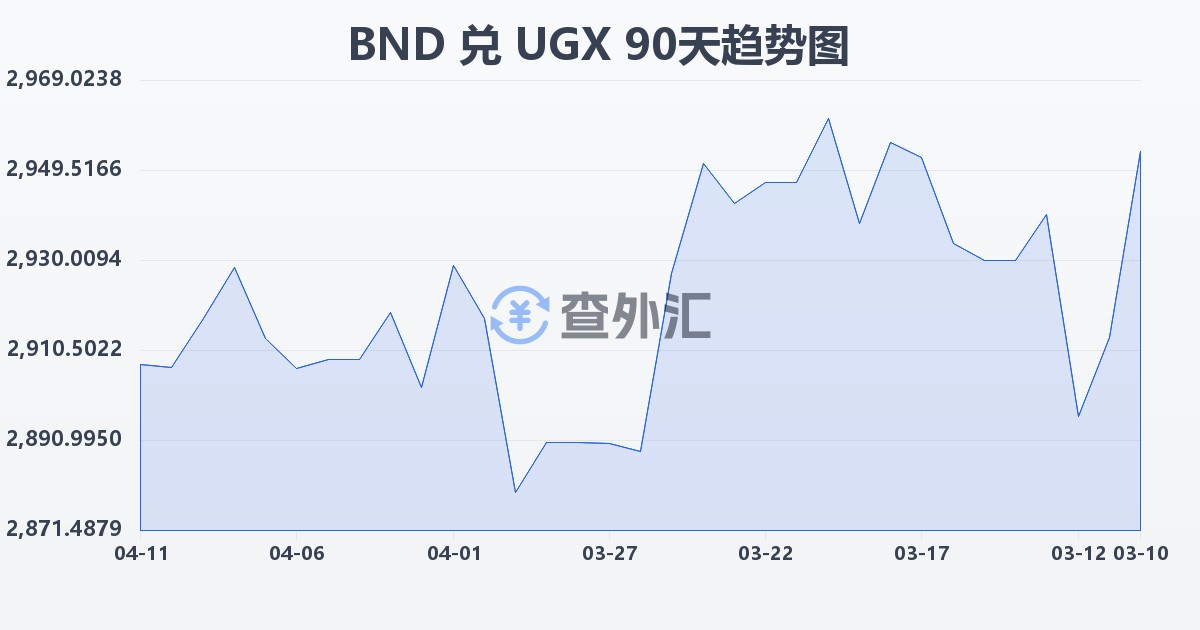 文莱元兑乌干达先令(BND/UGX)近90天汇率走势图