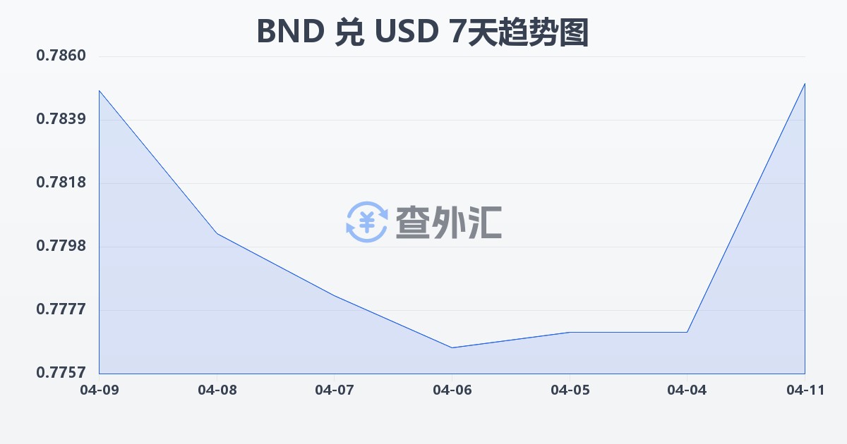 文莱元兑美元(BND/USD)近7天汇率走势图