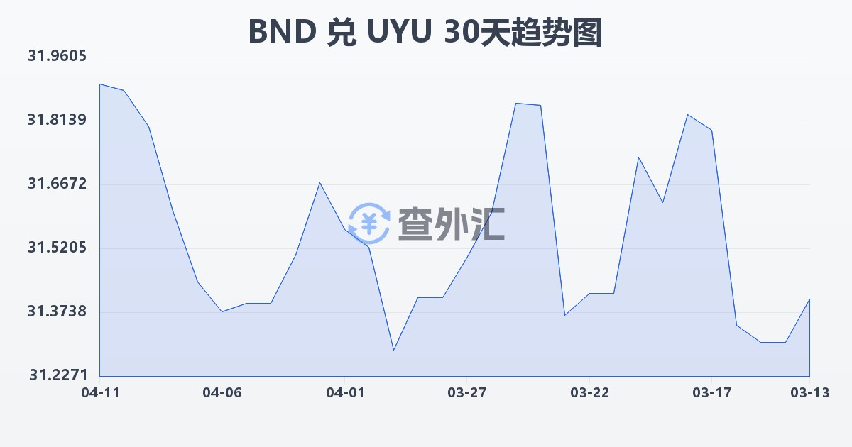 文莱元兑乌拉圭比索(BND/UYU)近30天汇率走势图