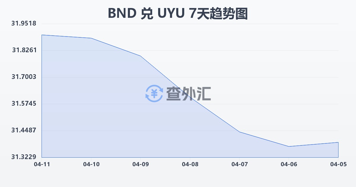 文莱元兑乌拉圭比索(BND/UYU)近7天汇率走势图