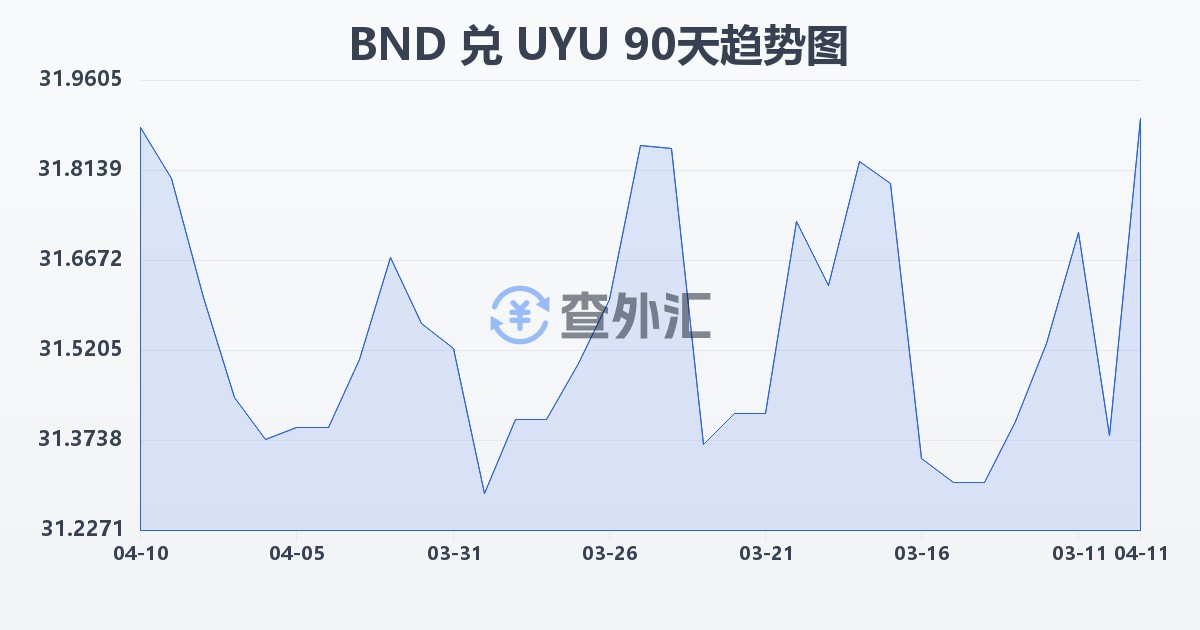 文莱元兑乌拉圭比索(BND/UYU)近90天汇率走势图