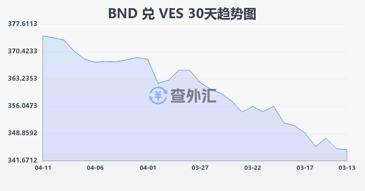 文莱元兑委内瑞拉玻利瓦尔(BND/VES)近30天汇率走势图