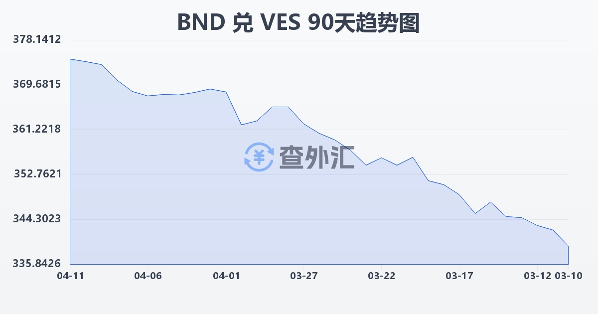 文莱元兑委内瑞拉玻利瓦尔(BND/VES)近90天汇率走势图