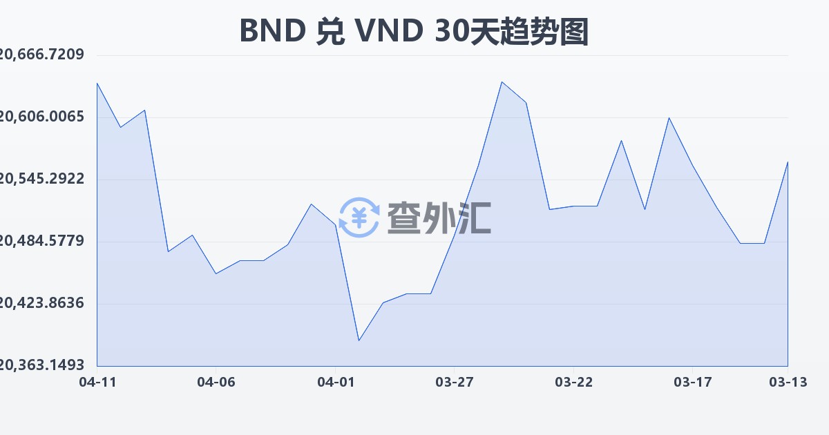 文莱元兑越南盾(BND/VND)近30天汇率走势图