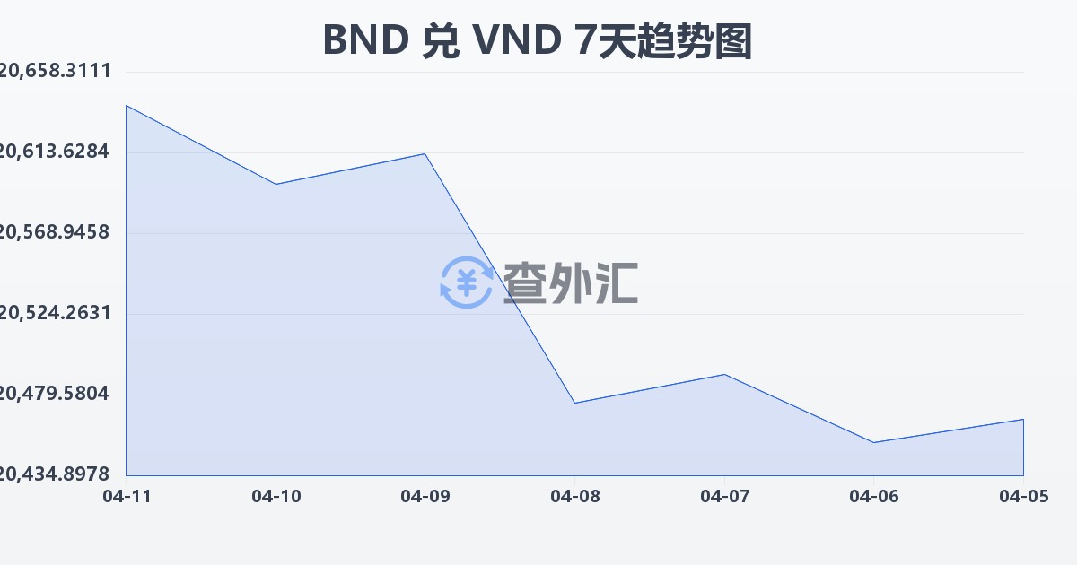 文莱元兑越南盾(BND/VND)近7天汇率走势图