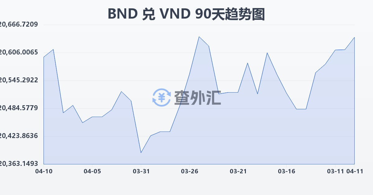 文莱元兑越南盾(BND/VND)近90天汇率走势图